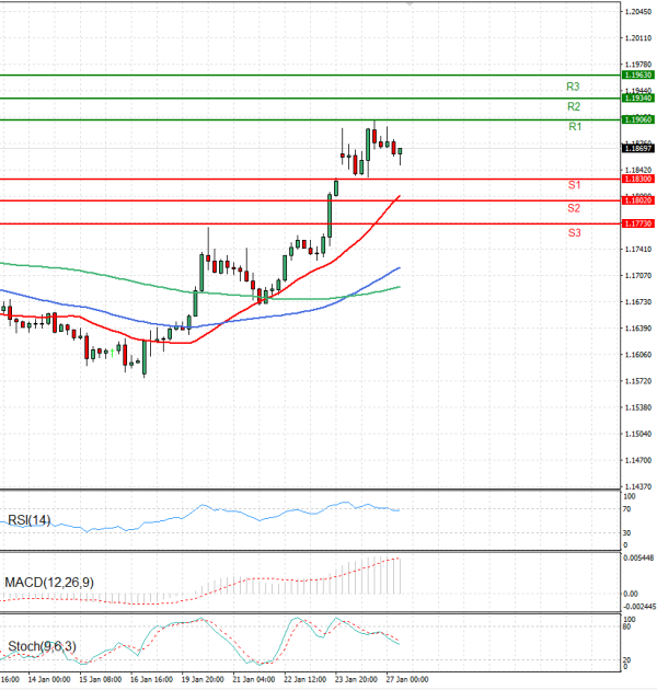 Evro - Dolar analiza Tehnička analiza 27/01/2026