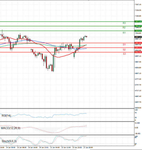 USA500 analiza Tehnička analiza 27/01/2026