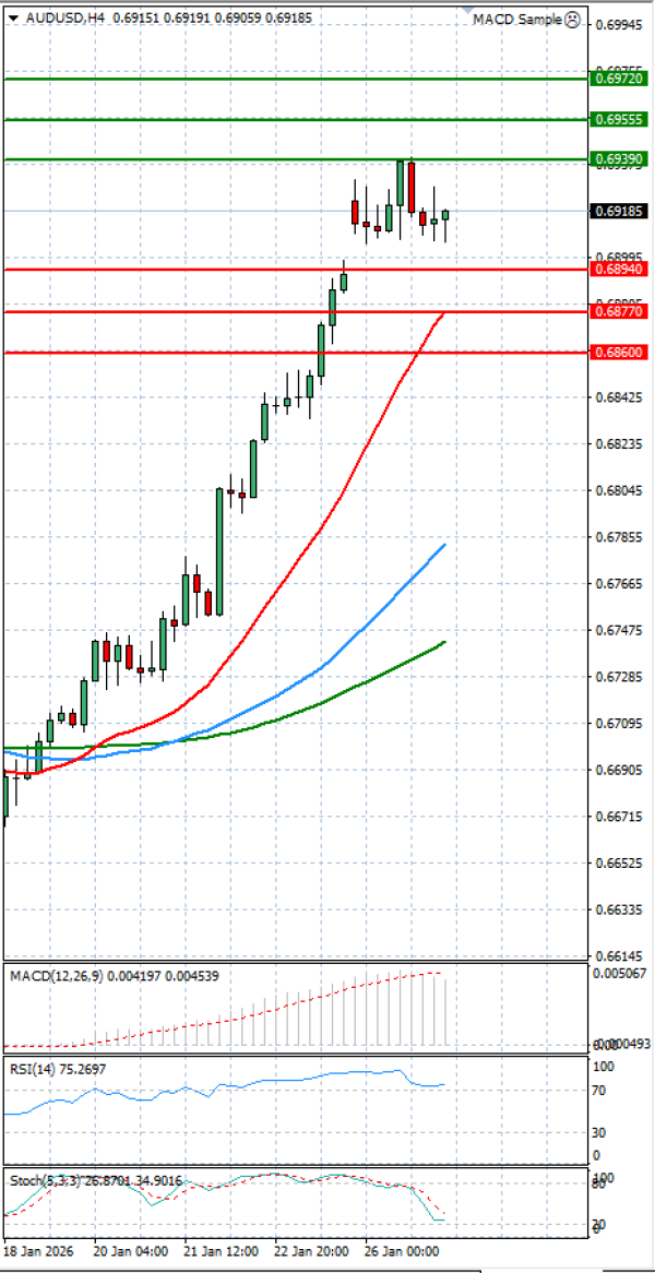 Australijski dolar - Američki Dolar analiza Tehnička analiza 27/01/2026