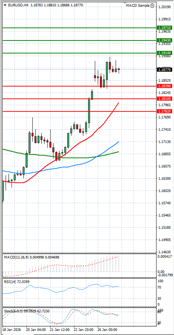 Evro - Dolar analiza Tehnička analiza 27/01/2026