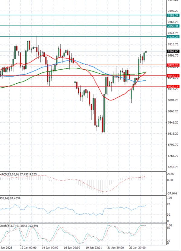 USA500 analiza Tehnička analiza 27/01/2026