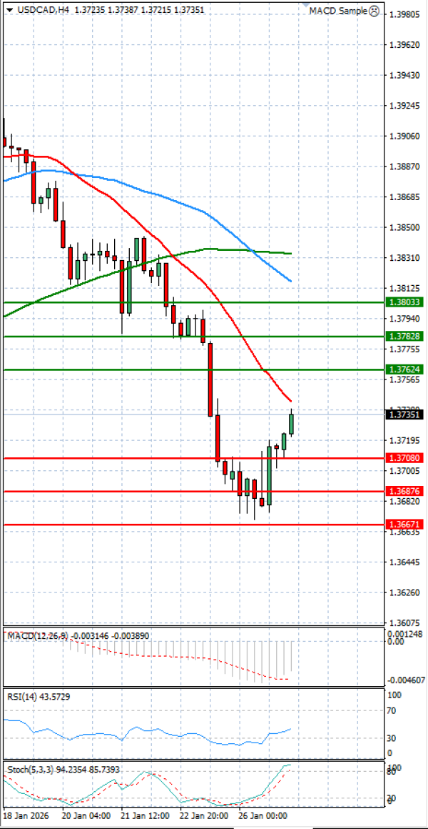 Dollar - Kanadski dolar analiza Tehnička analiza 27/01/2026