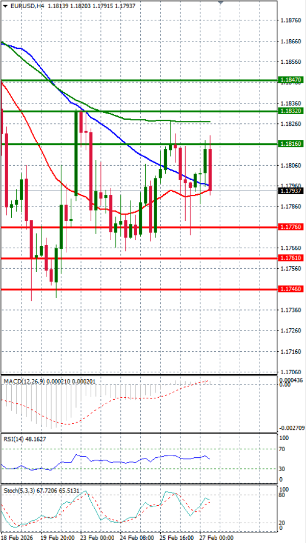 Evro - Dolar analiza Tehnička analiza 27/02/2026