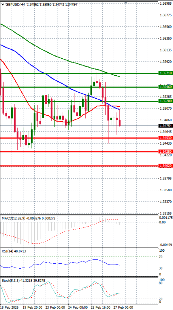 Funta - Dolar analiza Tehnička analiza 27/02/2026