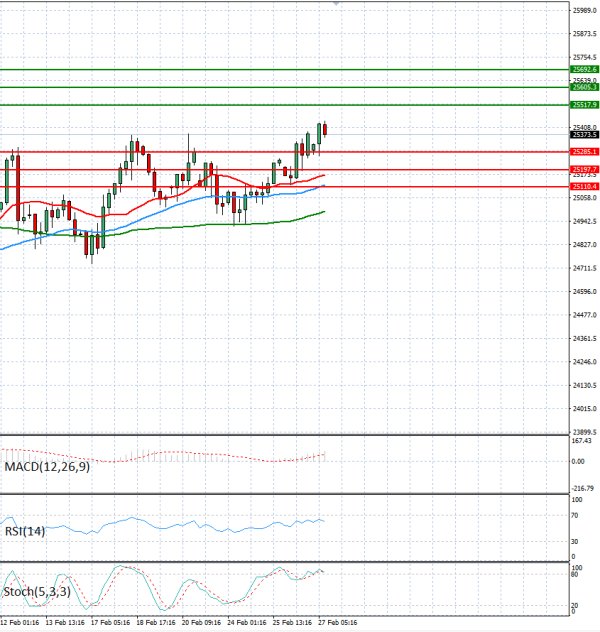 Ger 40 analiza Tehnička analiza 27/02/2026