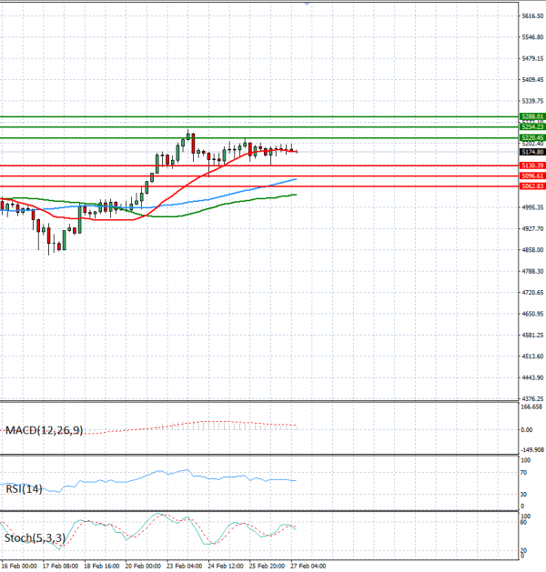 Zlato analiza Tehnička analiza 27/02/2026