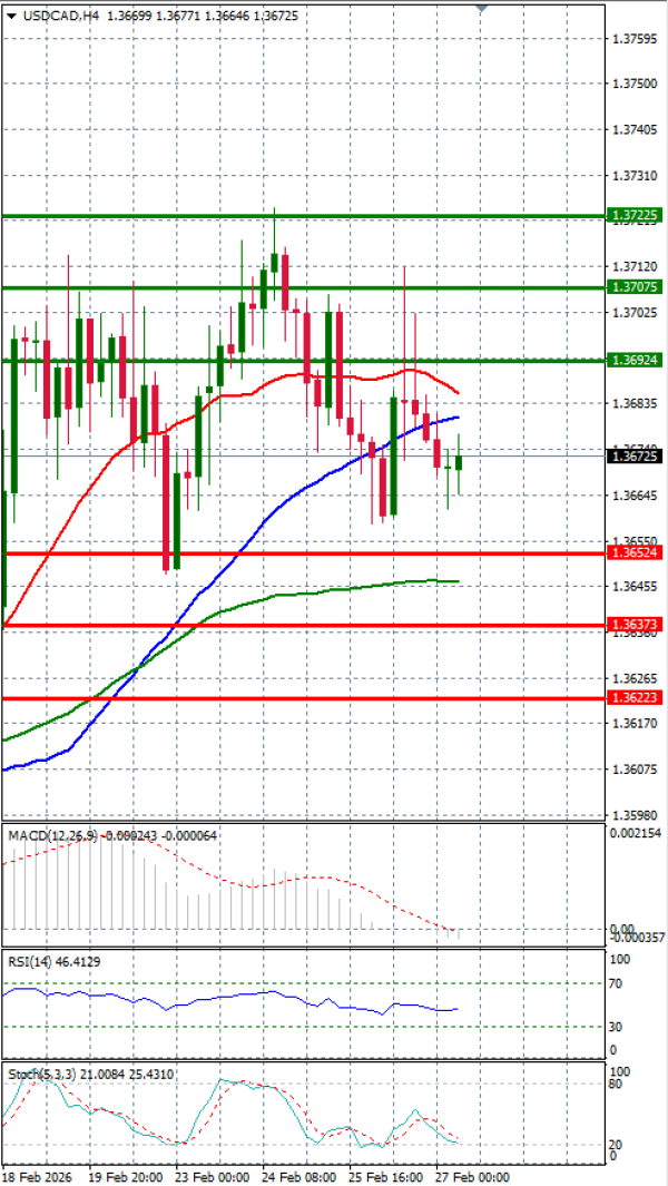 Dollar - Kanadski dolar analiza Tehnička analiza 27/02/2026