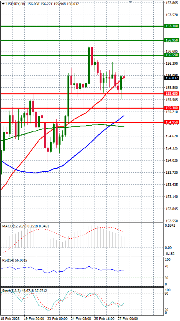 Dolar - Japanski jen analiza Tehnička analiza 27/02/2026