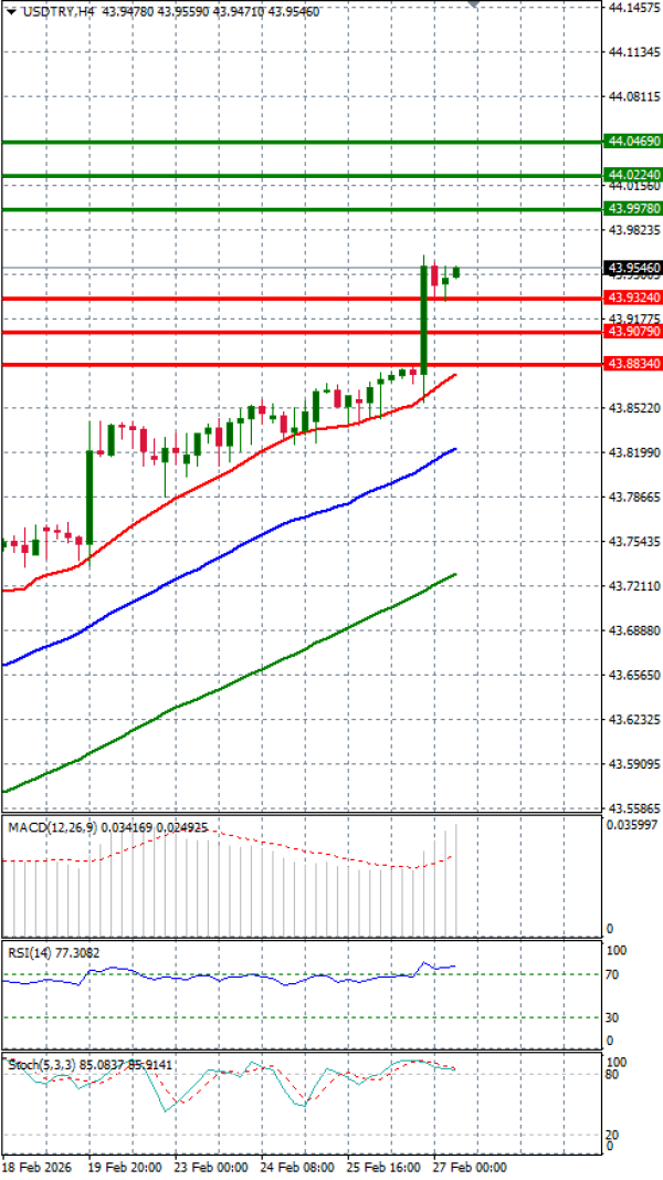 Dollar - Turkish Lira analiza Tehnička analiza 27/02/2026