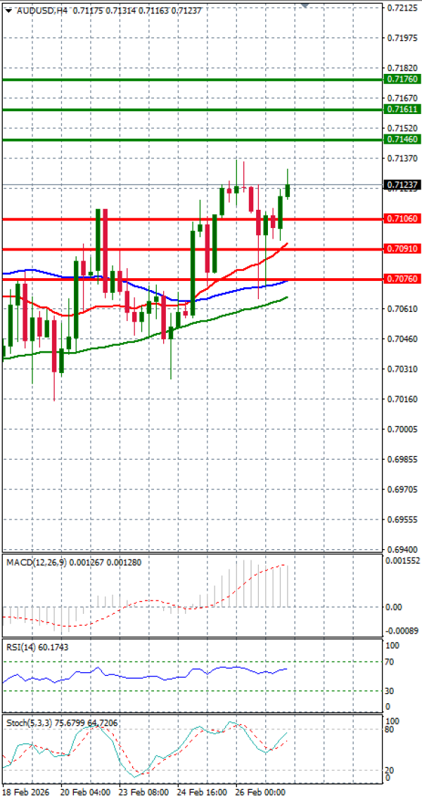 Australijski dolar - Američki Dolar analiza Tehnička analiza 27/02/2026