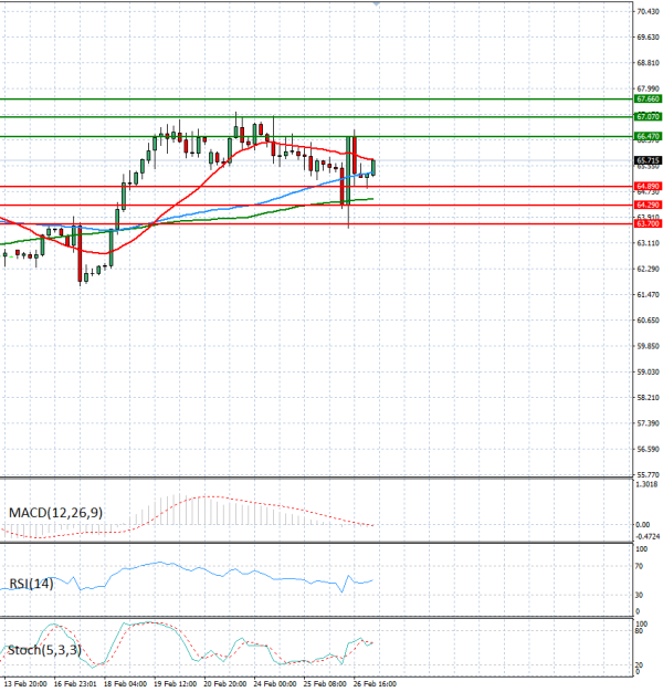 Sirova nafta analiza Tehnička analiza 27/02/2026
