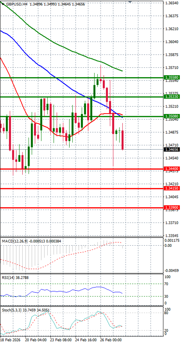 Funta - Dolar analiza Tehnička analiza 27/02/2026