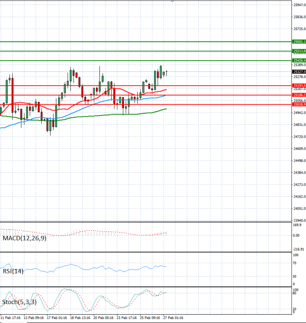 Ger 40 analiza Tehnička analiza 27/02/2026