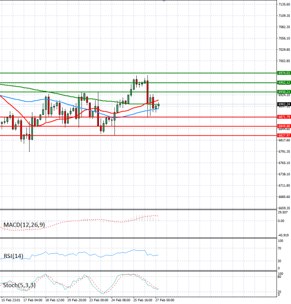 USA500 analiza Tehnička analiza 27/02/2026