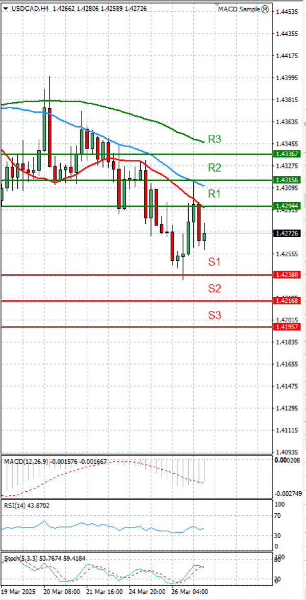 Dollar - Kanadski dolar analiza Tehnička analiza 27/03/2025