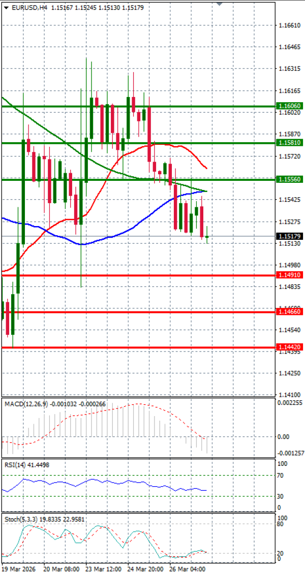 Evro - Dolar analiza Tehnička analiza 27/03/2026