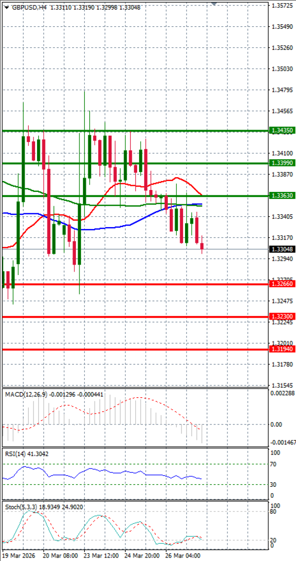 Funta - Dolar analiza Tehnička analiza 27/03/2026