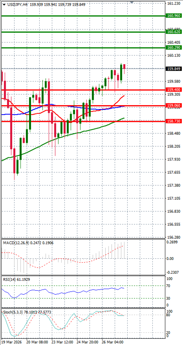 Dolar - Japanski jen analiza Tehnička analiza 27/03/2026