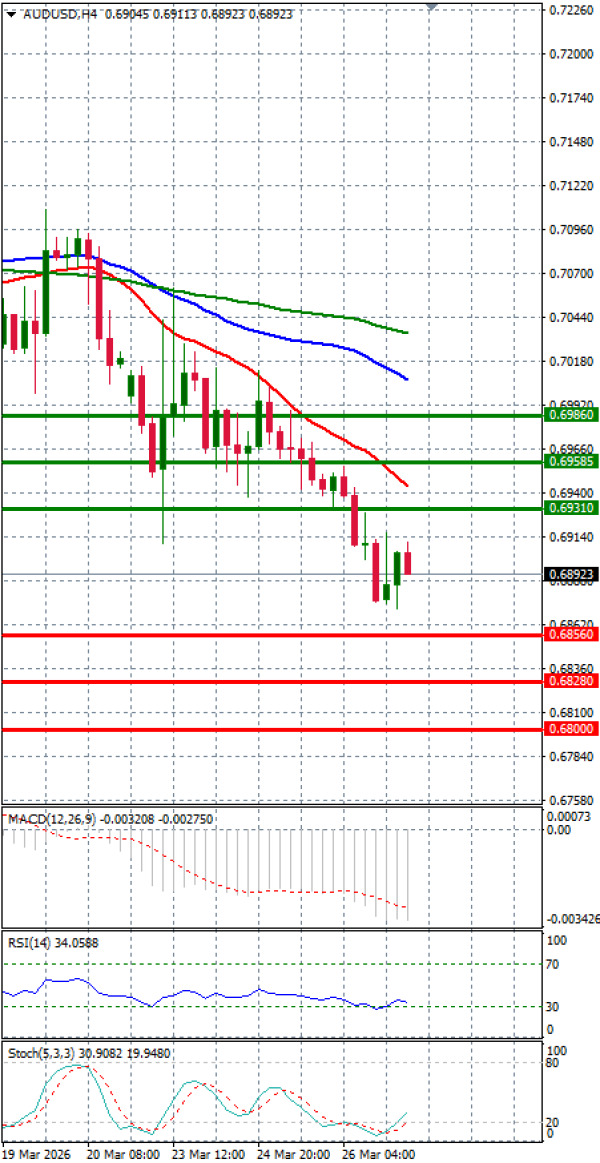 Australijski dolar - Američki Dolar analiza Tehnička analiza 27/03/2026