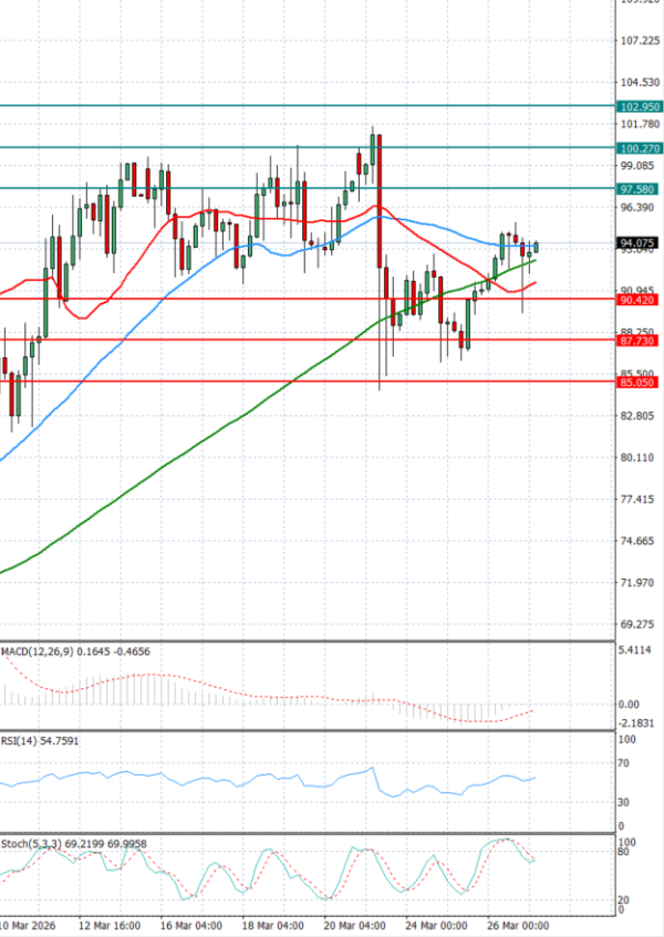 Sirova nafta analiza Tehnička analiza 27/03/2026