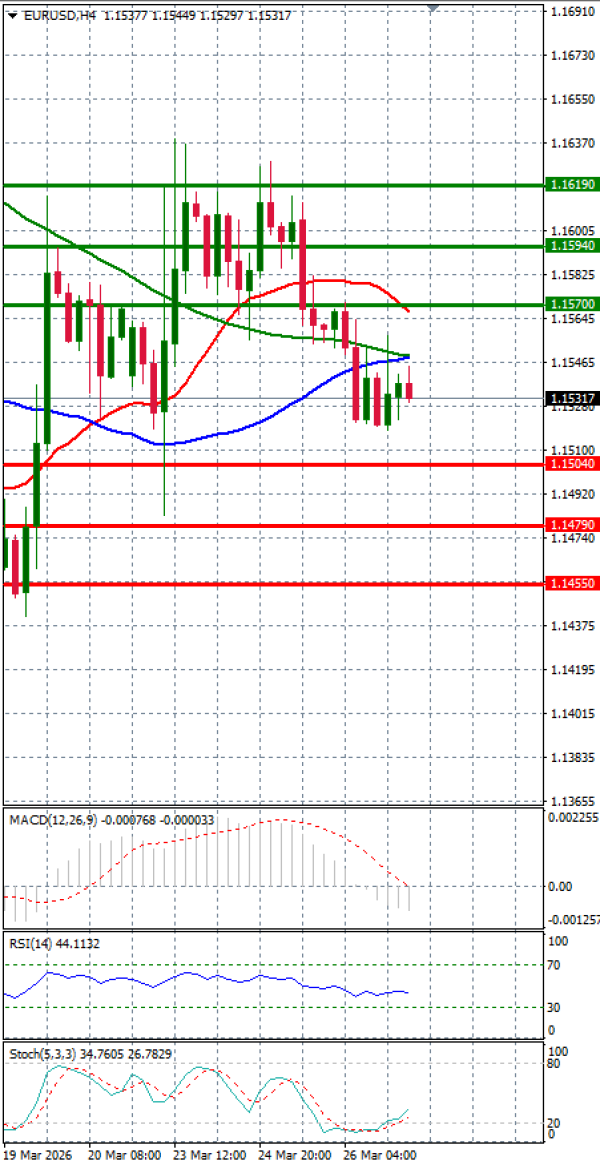 Evro - Dolar analiza Tehnička analiza 27/03/2026