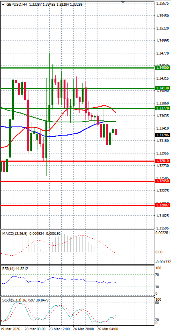 Funta - Dolar analiza Tehnička analiza 27/03/2026