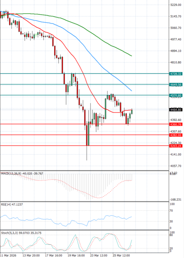 Zlato analiza Tehnička analiza 27/03/2026