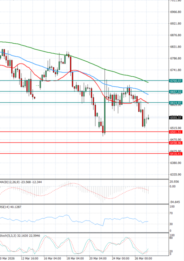 USA500 analiza Tehnička analiza 27/03/2026