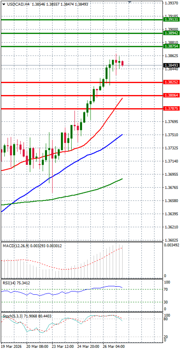 Dollar - Kanadski dolar analiza Tehnička analiza 27/03/2026