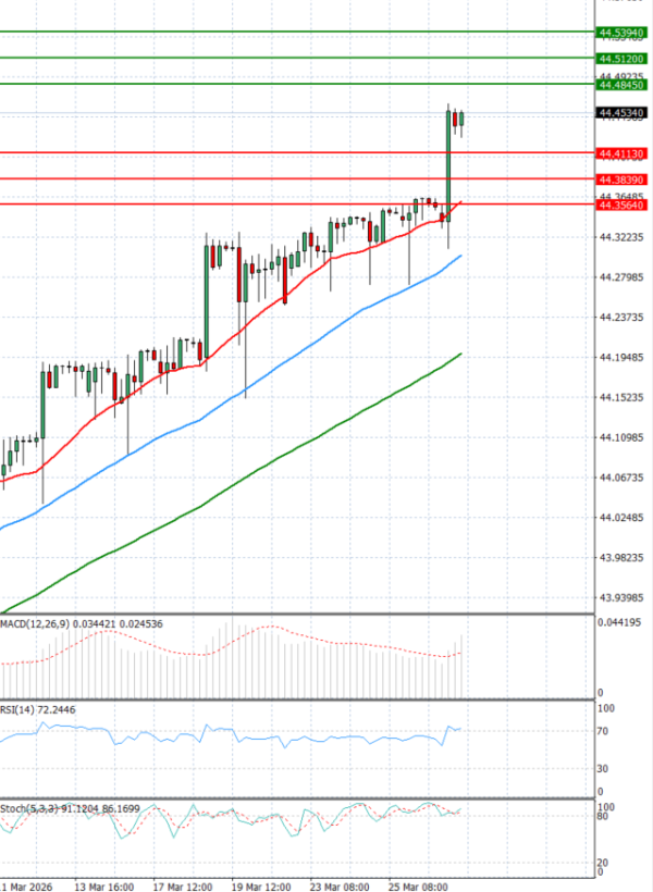 Dollar - Turkish Lira analiza Tehnička analiza 27/03/2026