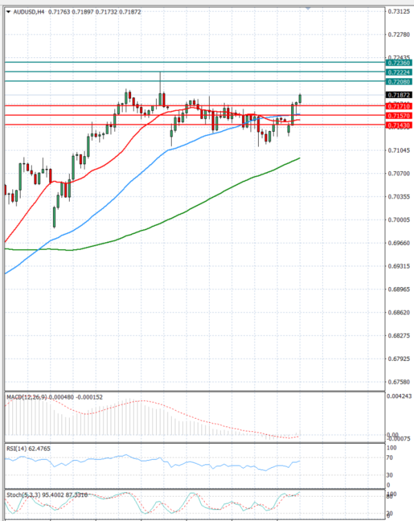 Australijski dolar - Američki Dolar analiza Tehnička analiza 27/04/2026