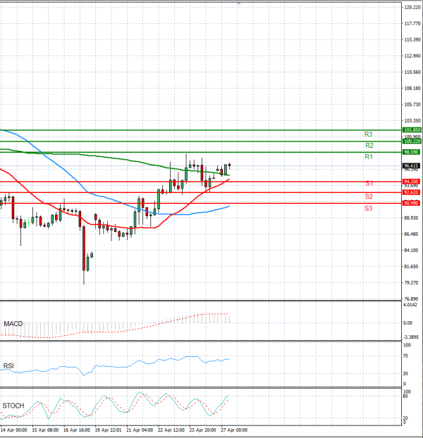 Sirova nafta analiza Tehnička analiza 27/04/2026