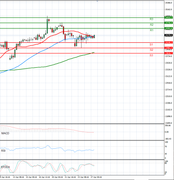 Ger 40 analiza Tehnička analiza 27/04/2026