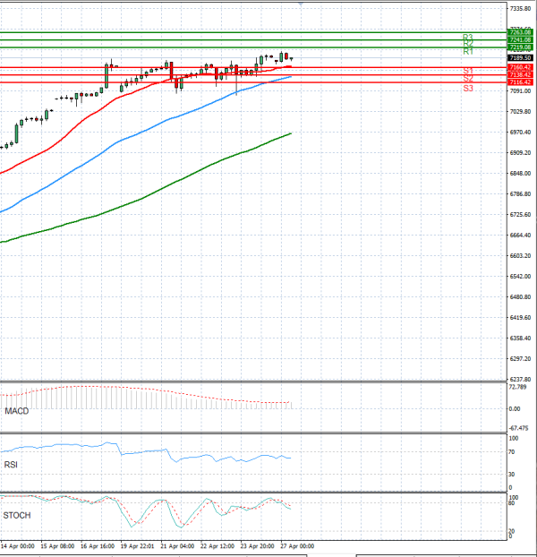 USA500 analiza Tehnička analiza 27/04/2026
