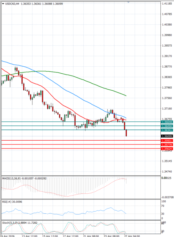 Dollar - Kanadski dolar analiza Tehnička analiza 27/04/2026