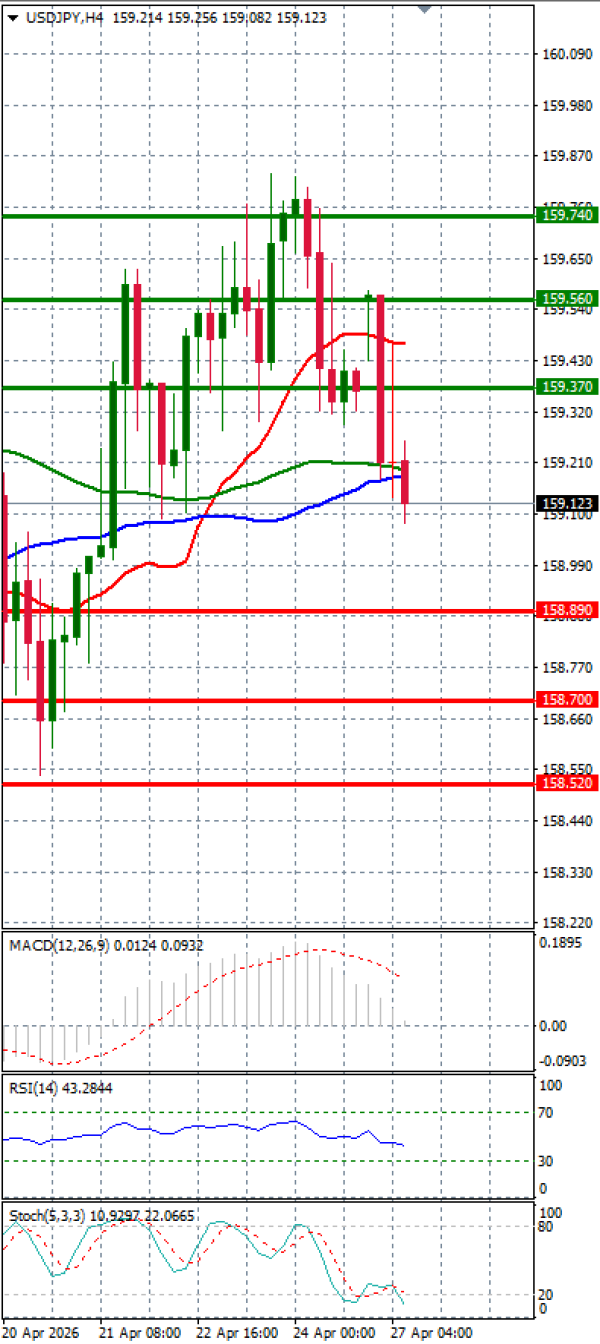 Dolar - Japanski jen analiza Tehnička analiza 27/04/2026