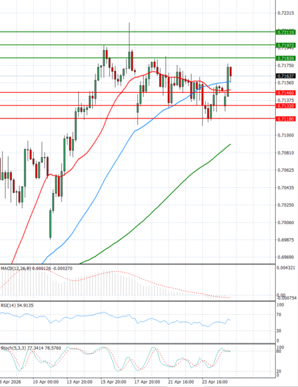 Australijski dolar - Američki Dolar analiza Tehnička analiza 27/04/2026