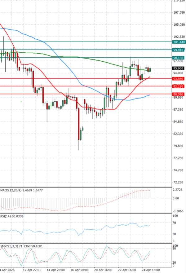 Sirova nafta analiza Tehnička analiza 27/04/2026