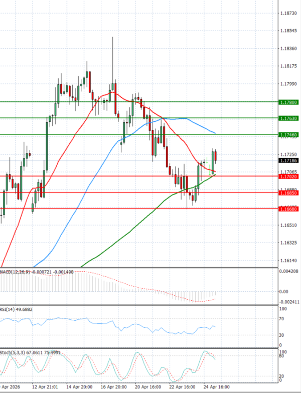 Evro - Dolar analiza Tehnička analiza 27/04/2026