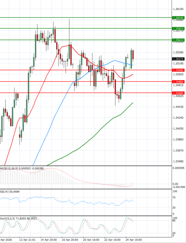 Funta - Dolar analiza Tehnička analiza 27/04/2026