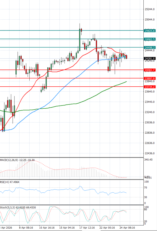 Ger 40 analiza Tehnička analiza 27/04/2026
