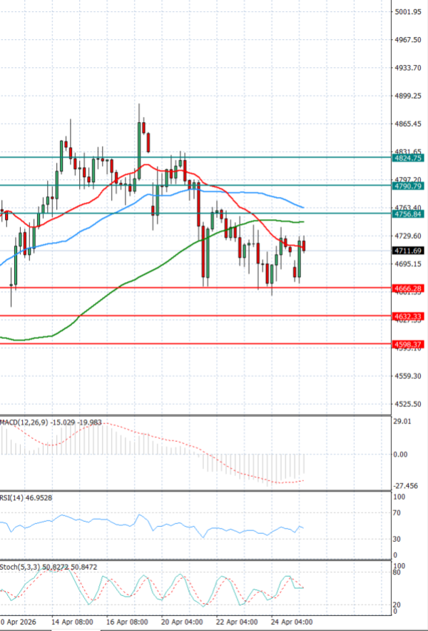 Zlato analiza Tehnička analiza 27/04/2026