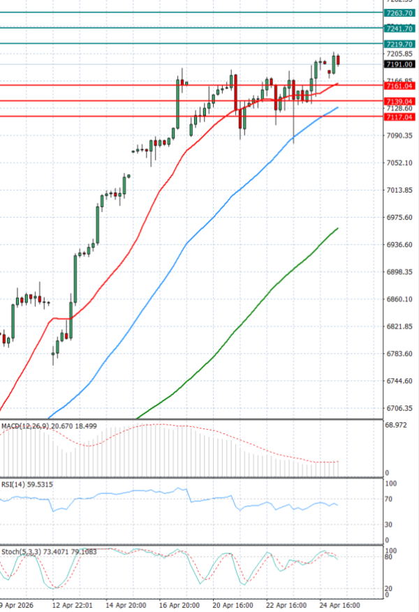 USA500 analiza Tehnička analiza 27/04/2026