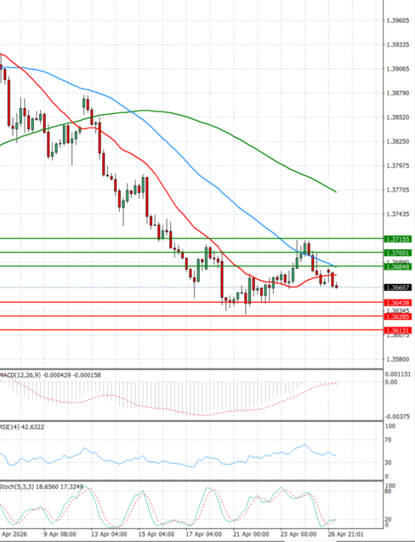 Dollar - Kanadski dolar analiza Tehnička analiza 27/04/2026