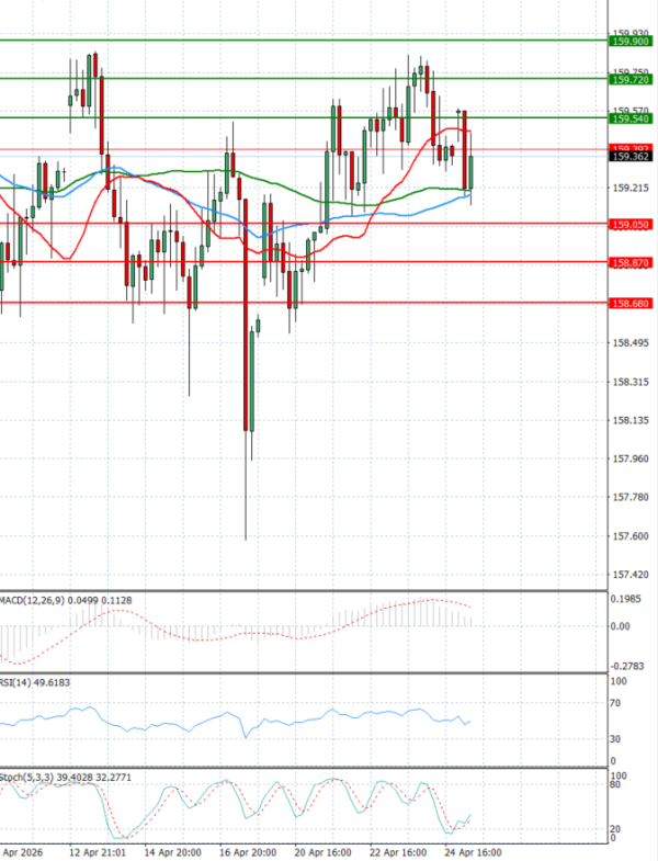 Dolar - Japanski jen analiza Tehnička analiza 27/04/2026