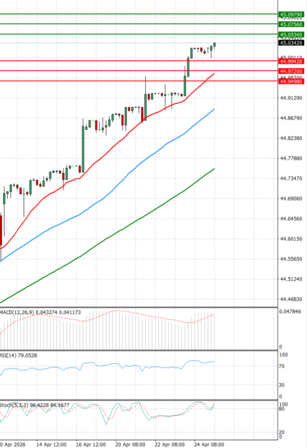 Dollar - Turkish Lira analiza Tehnička analiza 27/04/2026