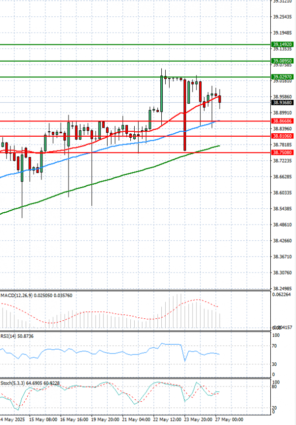 Dollar - Turkish Lira analiza Tehnička analiza 27/05/2025