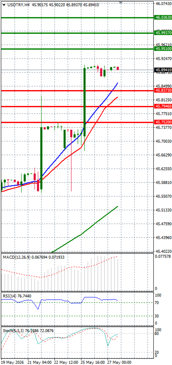 Dollar - Turkish Lira analiza Tehnička analiza 27/05/2026
