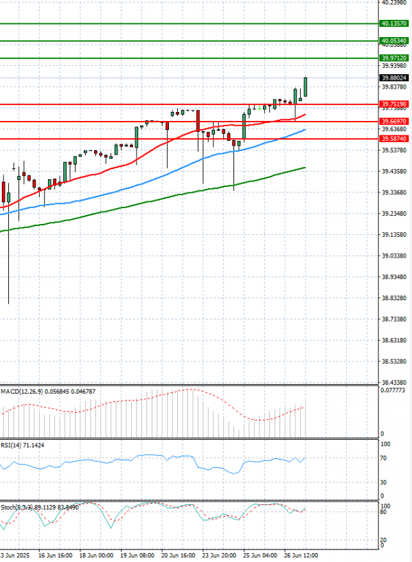 Dollar - Turkish Lira analiza Tehnička analiza 27/06/2025