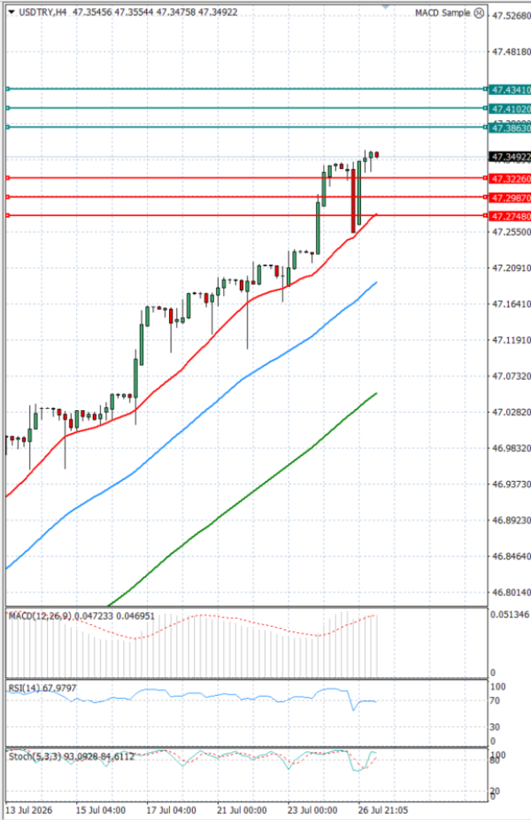 Dollar - Turkish Lira analiza Tehnička analiza 27/07/2026